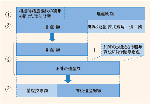 課税遺産総額の計算